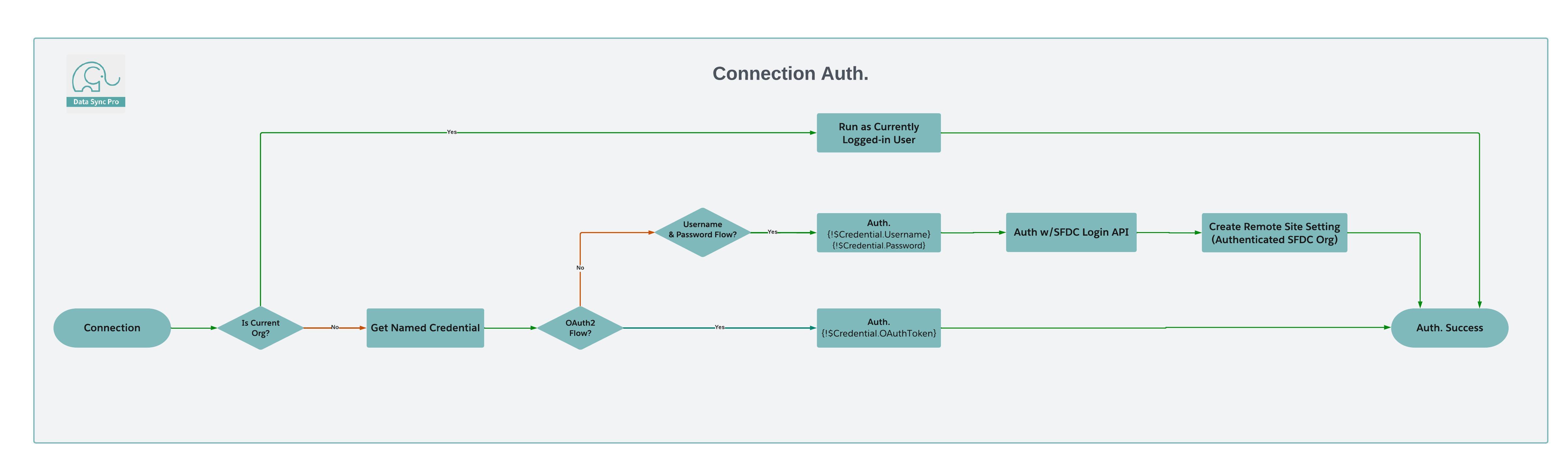 Authentication Flow Diagram